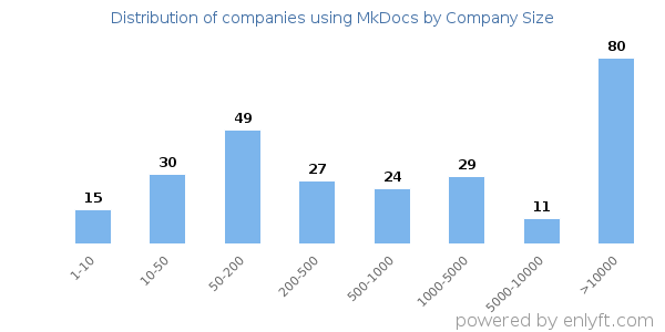 Companies using MkDocs, by size (number of employees)