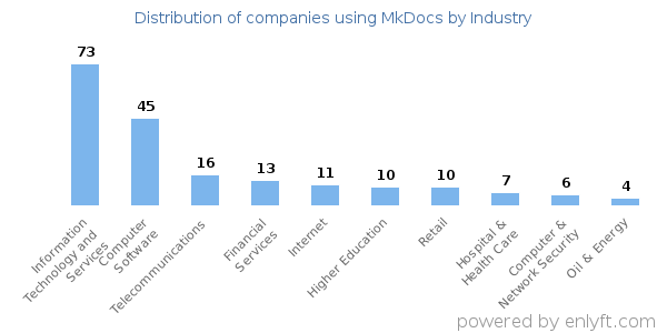 Companies using MkDocs - Distribution by industry