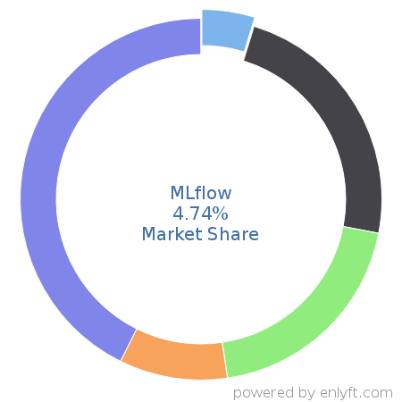 MLflow market share in Machine Learning is about 4.74%