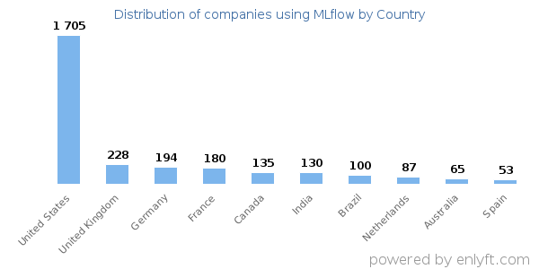 MLflow customers by country
