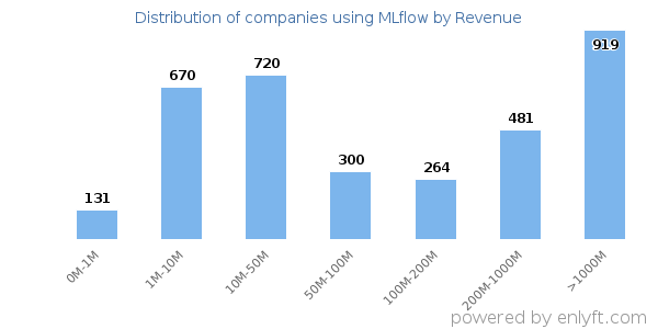 MLflow clients - distribution by company revenue