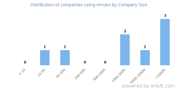 Companies using mnubo, by size (number of employees)