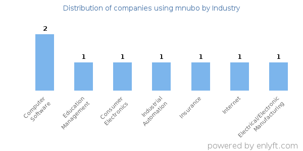 Companies using mnubo - Distribution by industry