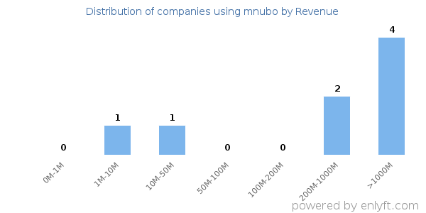 mnubo clients - distribution by company revenue