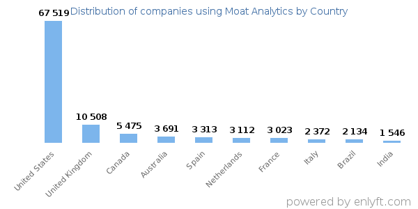 Moat Analytics customers by country