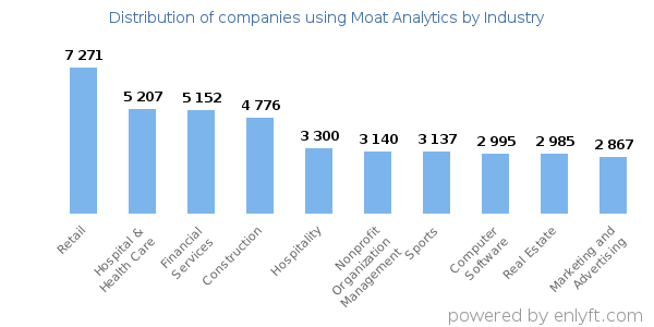 Companies using Moat Analytics - Distribution by industry
