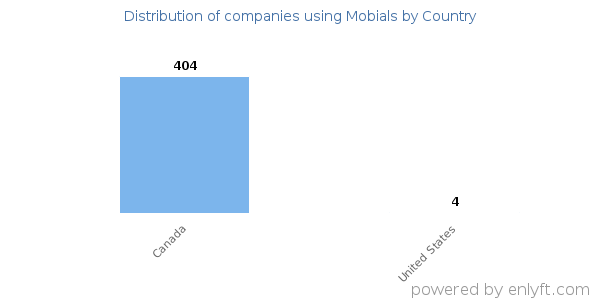 Mobials customers by country