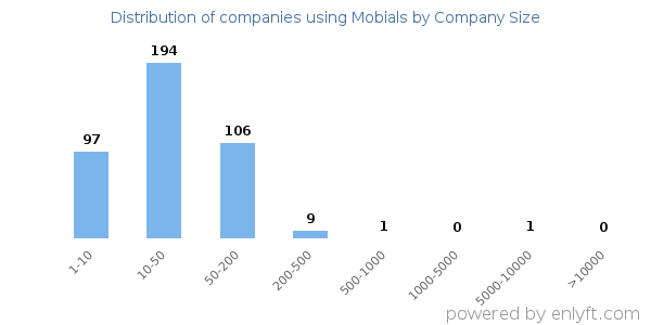 Companies using Mobials, by size (number of employees)