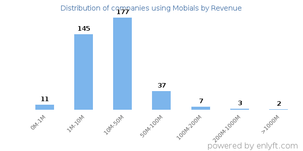 Mobials clients - distribution by company revenue