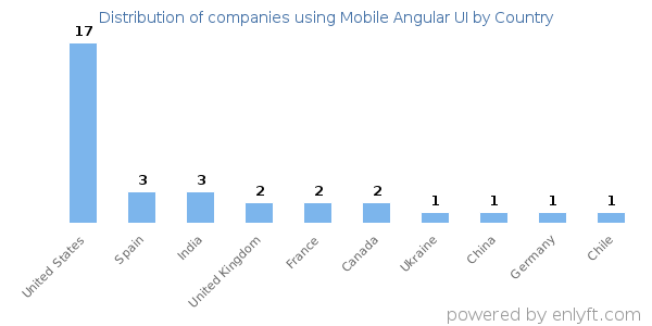 Mobile Angular UI customers by country
