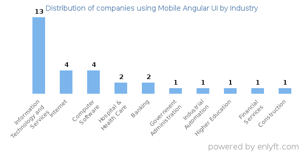 Companies using Mobile Angular UI - Distribution by industry