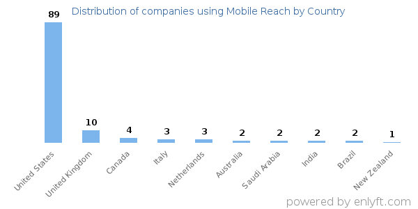 Mobile Reach customers by country