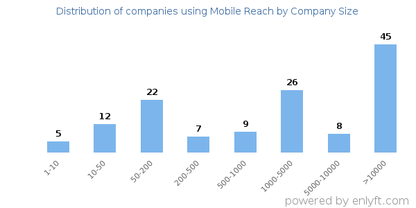 Companies using Mobile Reach, by size (number of employees)