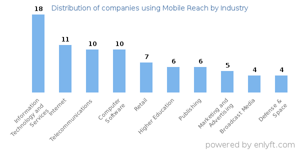 Companies using Mobile Reach - Distribution by industry