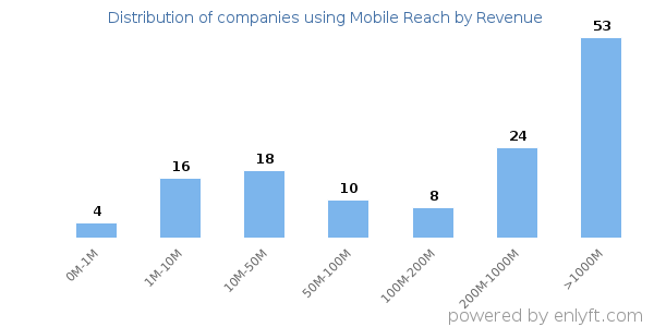 Mobile Reach clients - distribution by company revenue
