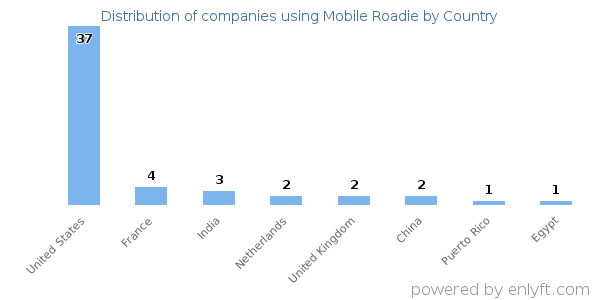 Mobile Roadie customers by country
