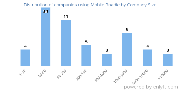 Companies using Mobile Roadie, by size (number of employees)