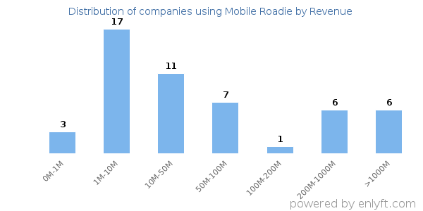 Mobile Roadie clients - distribution by company revenue
