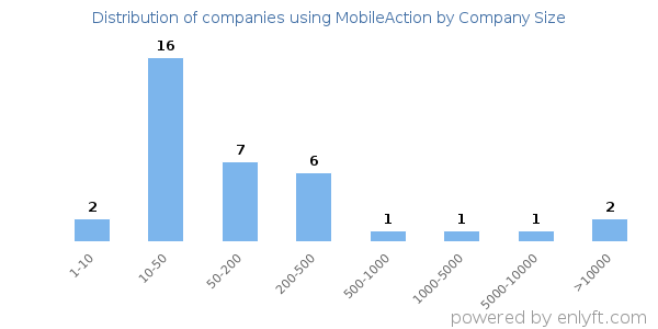 Companies using MobileAction, by size (number of employees)