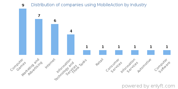 Companies using MobileAction - Distribution by industry