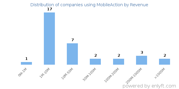 MobileAction clients - distribution by company revenue