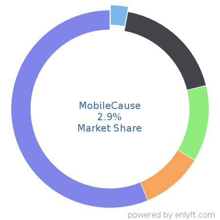 MobileCause market share in Philanthropy is about 3.57%