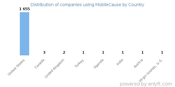 MobileCause customers by country