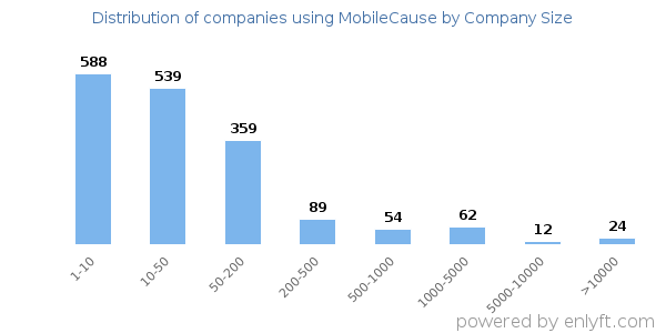 Companies using MobileCause, by size (number of employees)