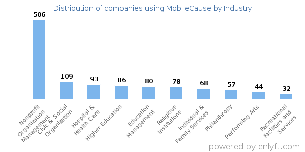 Companies using MobileCause - Distribution by industry