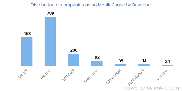 MobileCause clients - distribution by company revenue