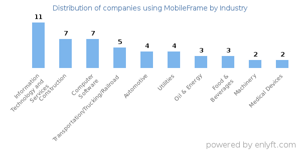 Companies using MobileFrame - Distribution by industry