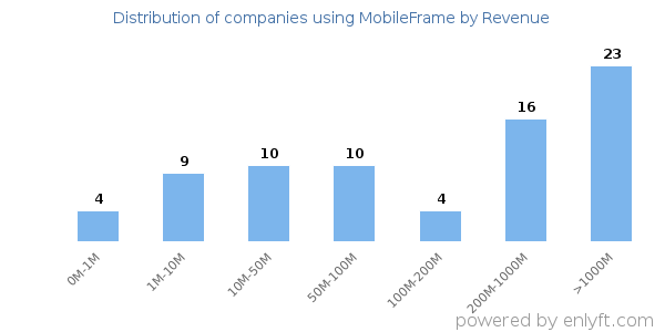 MobileFrame clients - distribution by company revenue