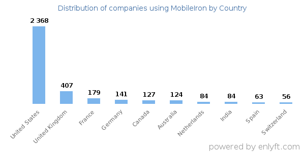 MobileIron customers by country