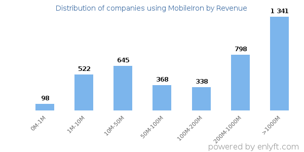 MobileIron clients - distribution by company revenue