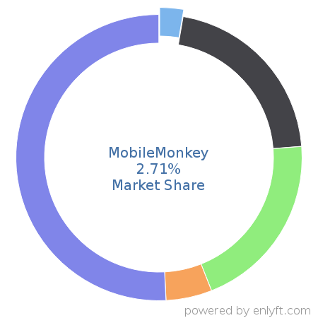 MobileMonkey market share in ChatBot Platforms is about 2.68%