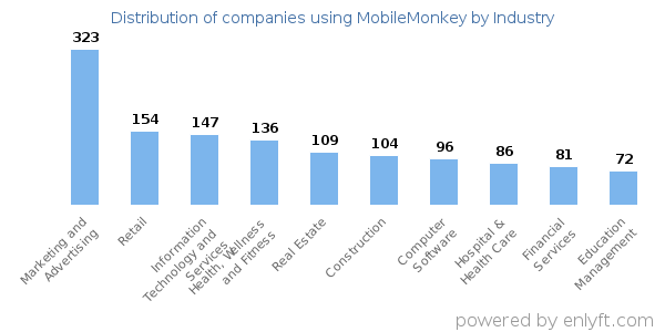 Companies using MobileMonkey - Distribution by industry