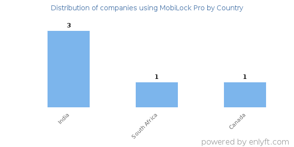 MobiLock Pro customers by country