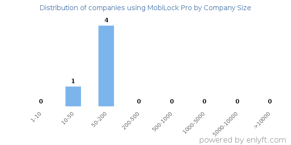 Companies using MobiLock Pro, by size (number of employees)