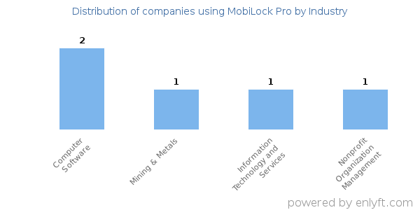 Companies using MobiLock Pro - Distribution by industry