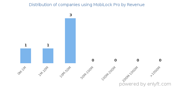 MobiLock Pro clients - distribution by company revenue