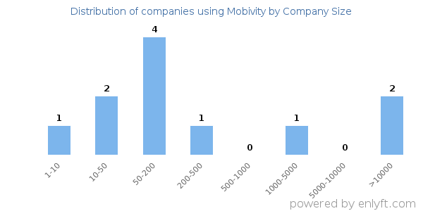 Companies using Mobivity, by size (number of employees)