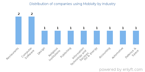 Companies using Mobivity - Distribution by industry