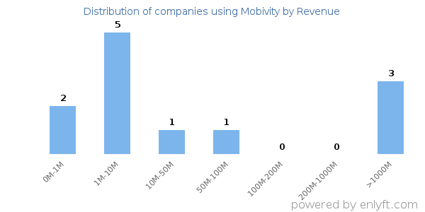 Mobivity clients - distribution by company revenue