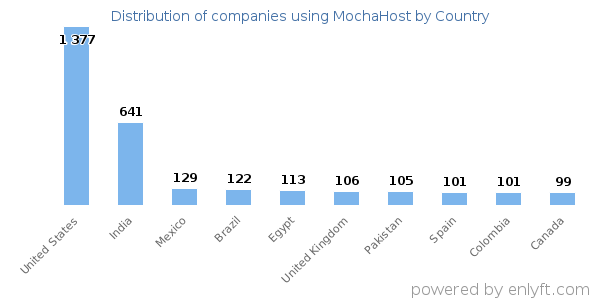 MochaHost customers by country