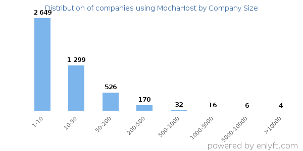 Companies using MochaHost, by size (number of employees)