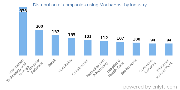 Companies using MochaHost - Distribution by industry