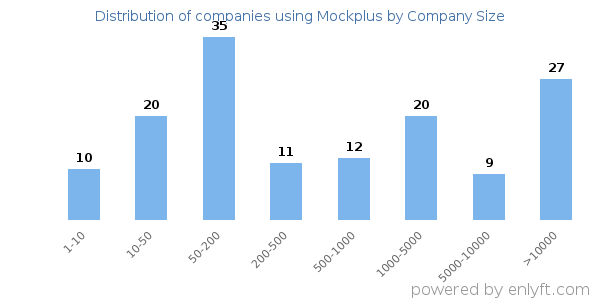 Companies using Mockplus, by size (number of employees)