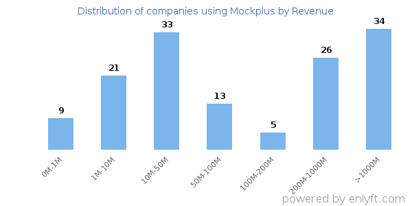 Mockplus clients - distribution by company revenue