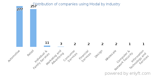 Companies using Modal - Distribution by industry