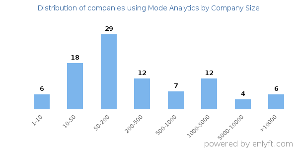 Companies using Mode Analytics, by size (number of employees)